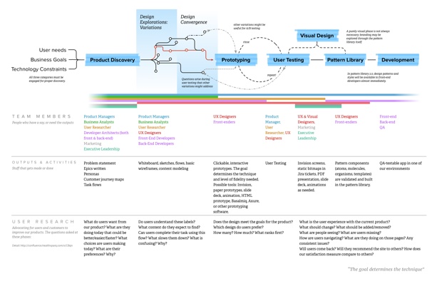 Design Process