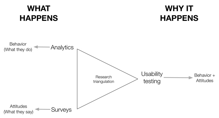 Research triangulation