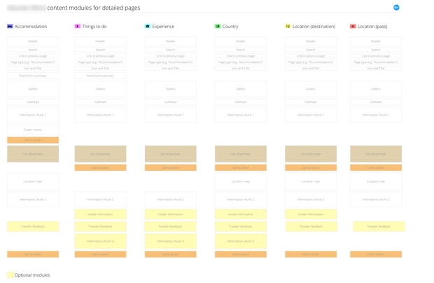 Content Modules