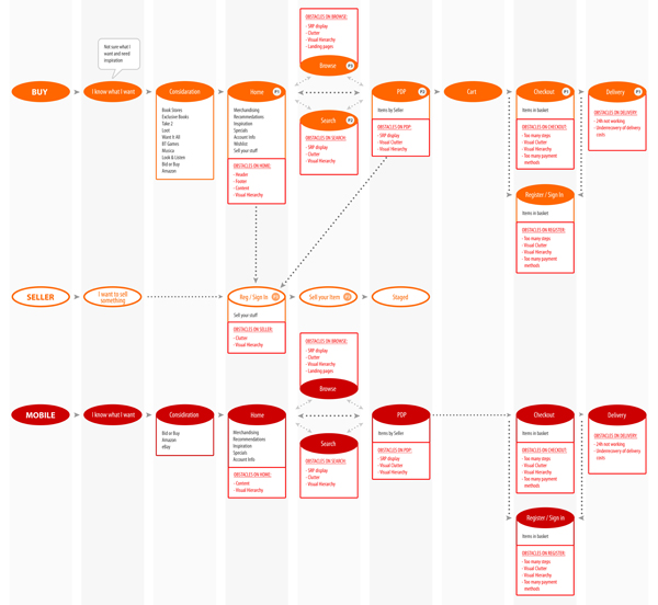 Customer Journey Diagram