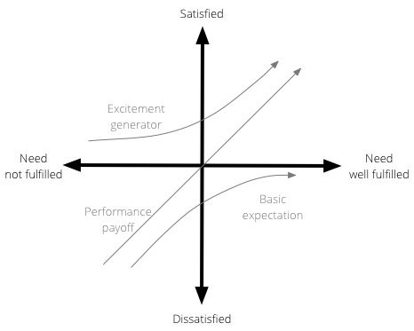 Kano model