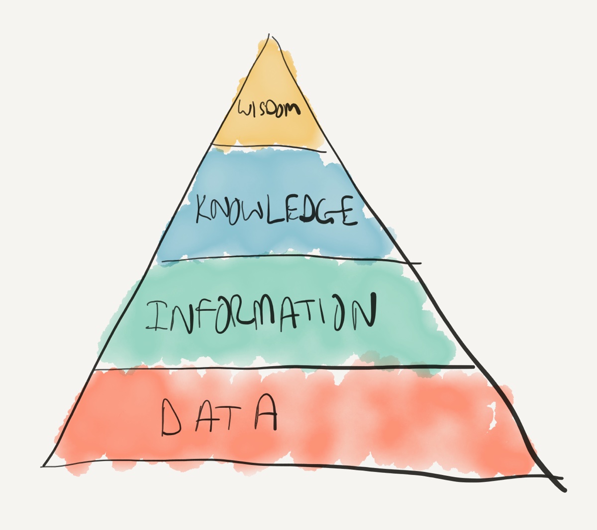 DIKW Pyramid