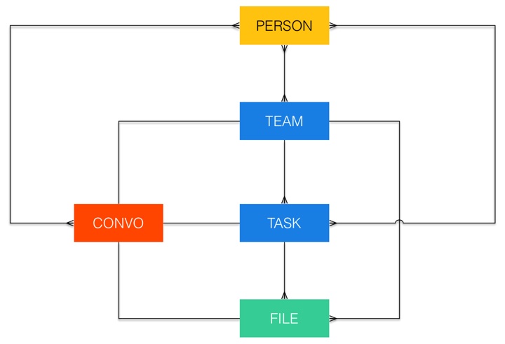 Entity-relationship model