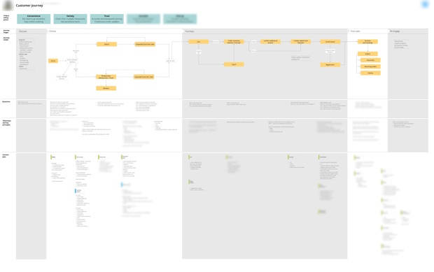 Expanded Journey Map