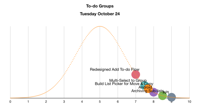 Basecamp Hill Chart