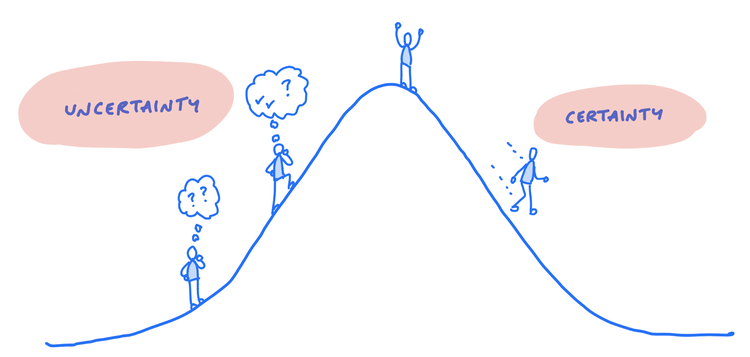 Tracking development uncertainty with hill charts