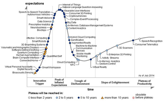 Hype Cycle