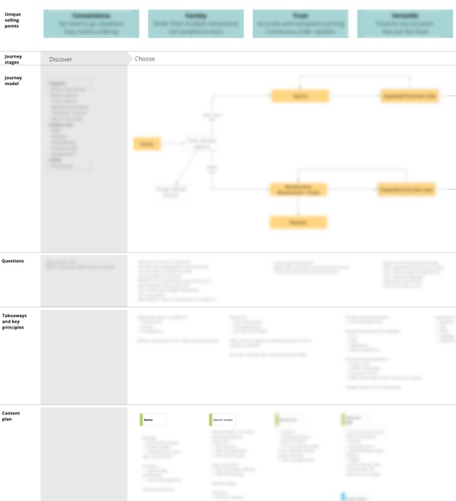 Journey and content plan