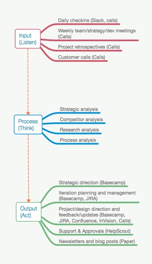 Mind mapping your focus areas