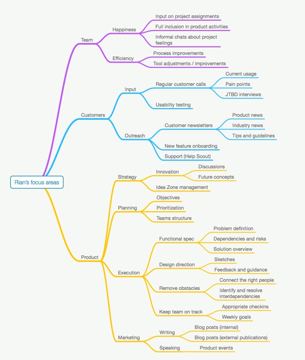 Mind mapping your focus areas