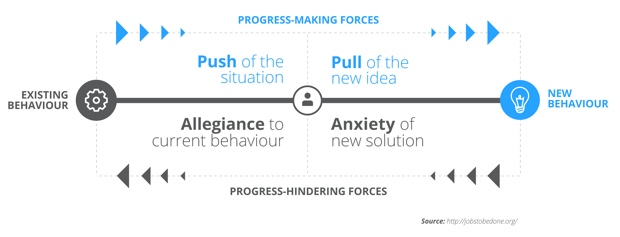 Progress making forces diagram