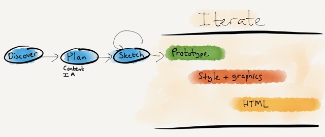 Responsive design workflow