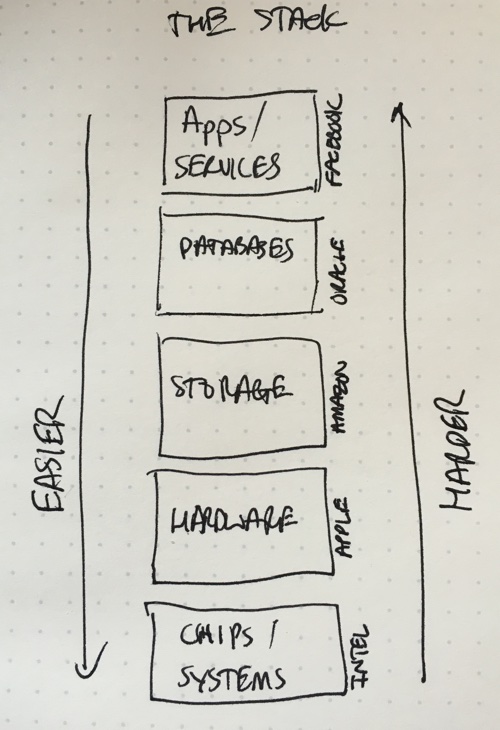 Stack Fallacy