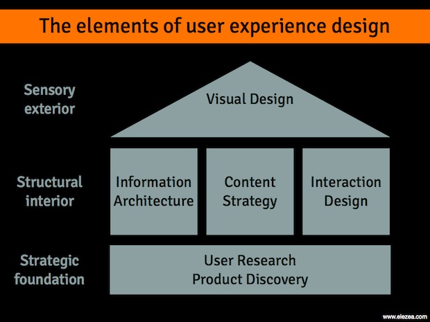 The elements of User Experience Design