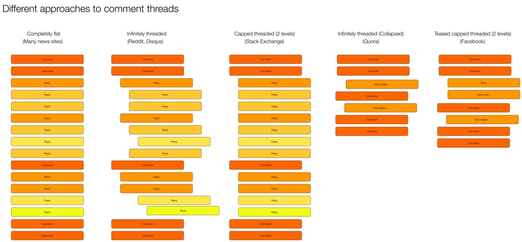 Threaded discussions on the web