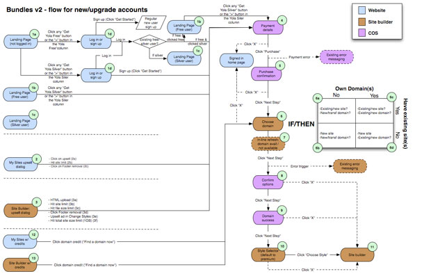 Yola flow chart